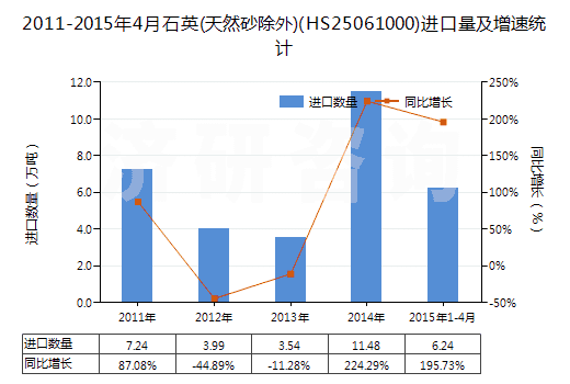 2011-2015年4月石英(天然砂除外)(HS25061000)進(jìn)口量及增速統(tǒng)計(jì)
